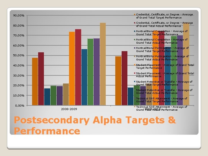 90, 00% Credential, Certificate, or Degree - Average of Grand Total Target Performance 80,