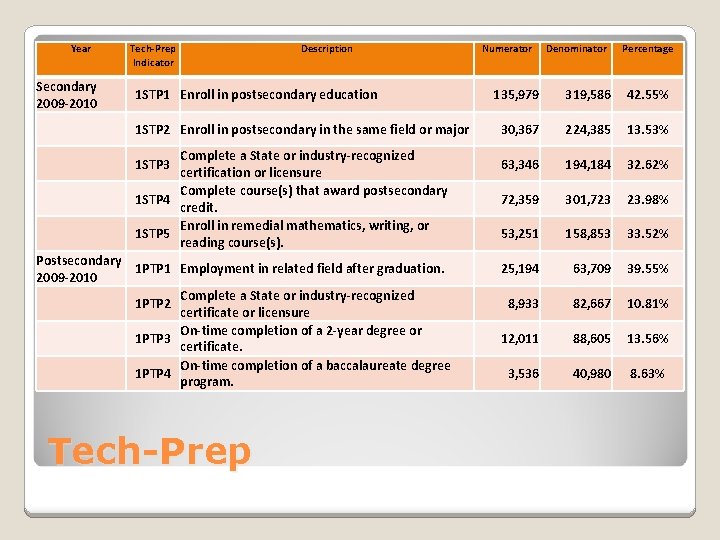 Year Secondary 2009 -2010 Tech-Prep Indicator Description 1 STP 1 Enroll in postsecondary education