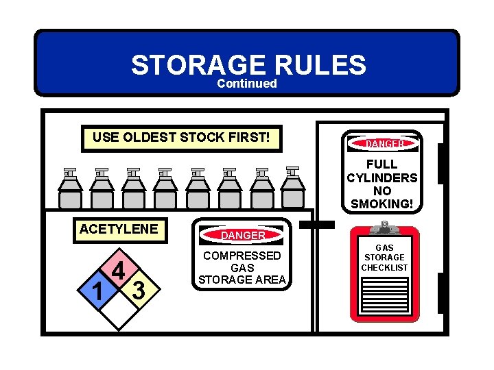 STORAGE RULES Continued USE OLDEST STOCK FIRST! DANGER FULL CYLINDERS NO SMOKING! ACETYLENE DANGER