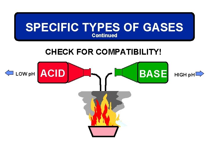 SPECIFIC TYPES OF GASES Continued CHECK FOR COMPATIBILITY! LOW p. H ACID BASE HIGH