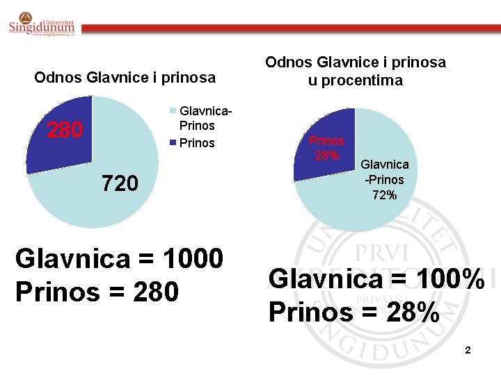 Odnos Glavnice i prinosa Glavnica. Prinos 280 720 Glavnica = 1000 Prinos = 280