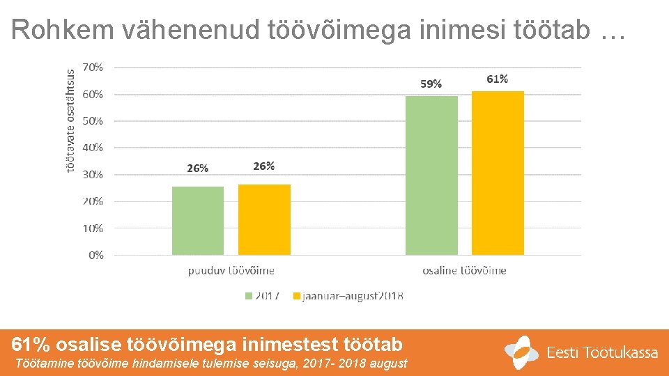 Rohkem vähenenud töövõimega inimesi töötab … 61% osalise töövõimega inimestest töötab Töötamine töövõime hindamisele