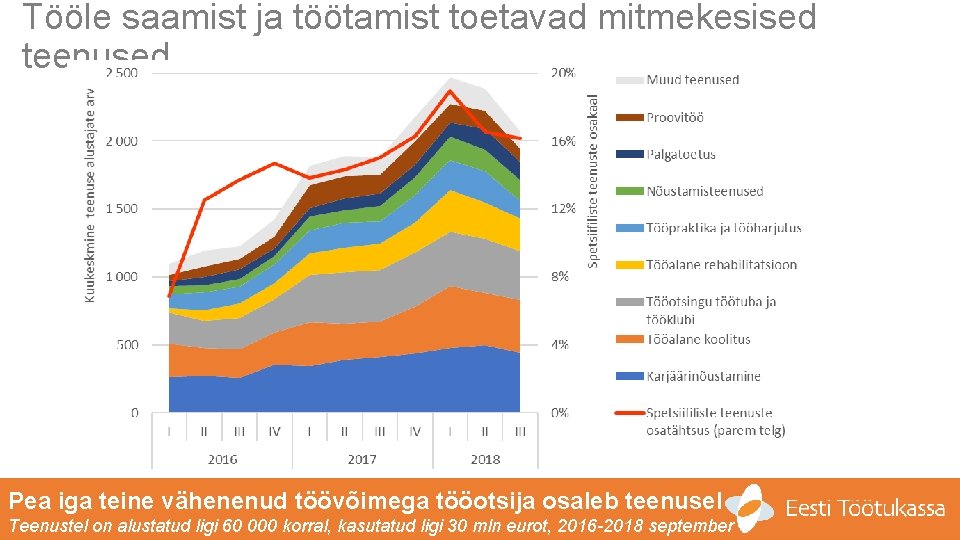 Tööle saamist ja töötamist toetavad mitmekesised teenused Pea iga teine vähenenud töövõimega tööotsija osaleb