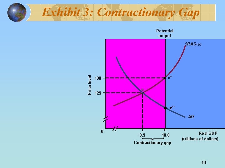 Exhibit 3: Contractionary Gap Potential output Price level SRAS 130 e* 130 125 e