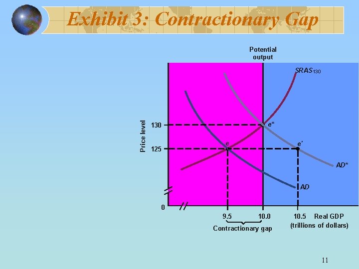 Exhibit 3: Contractionary Gap Potential output Price level SRAS 130 e* 130 125 e