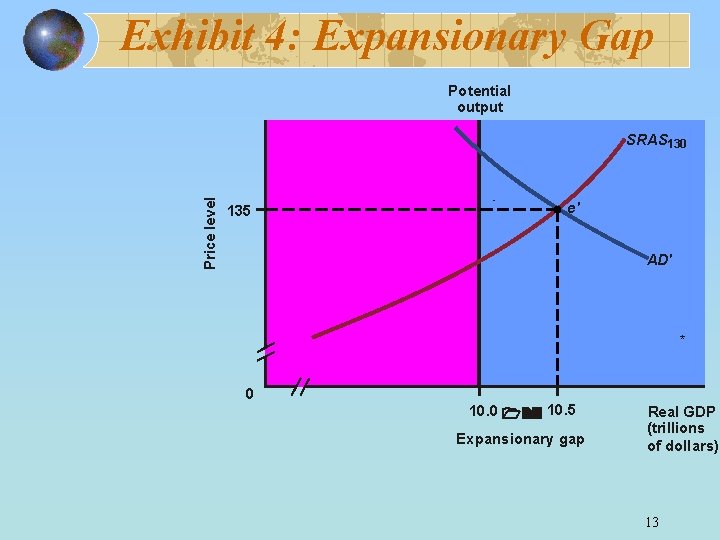 Exhibit 4: Expansionary Gap Potential output Price level SRAS 130 135 e' AD' *