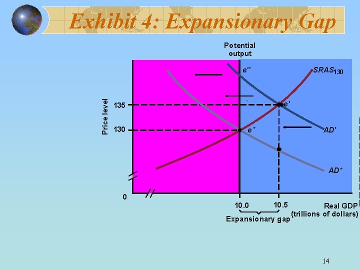 Exhibit 4: Expansionary Gap Potential output Price level e'' e' 135 130 SRAS 130