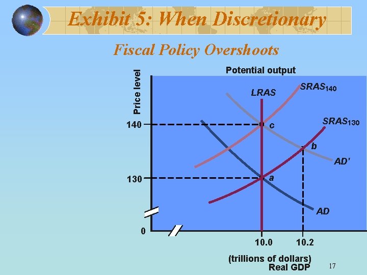 Exhibit 5: When Discretionary Price level Fiscal Policy Overshoots 140 Potential output LRAS SRAS