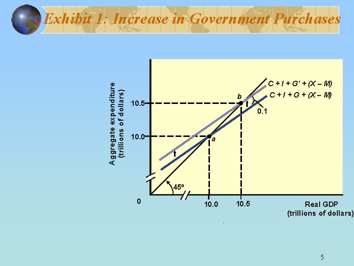 Aggregate expenditure (trillions of dollars) Exhibit 1: Increase in Government Purchases C + I