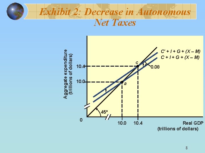 Aggregate expenditure (trillions of dollars) Exhibit 2: Decrease in Autonomous Net Taxes C' +