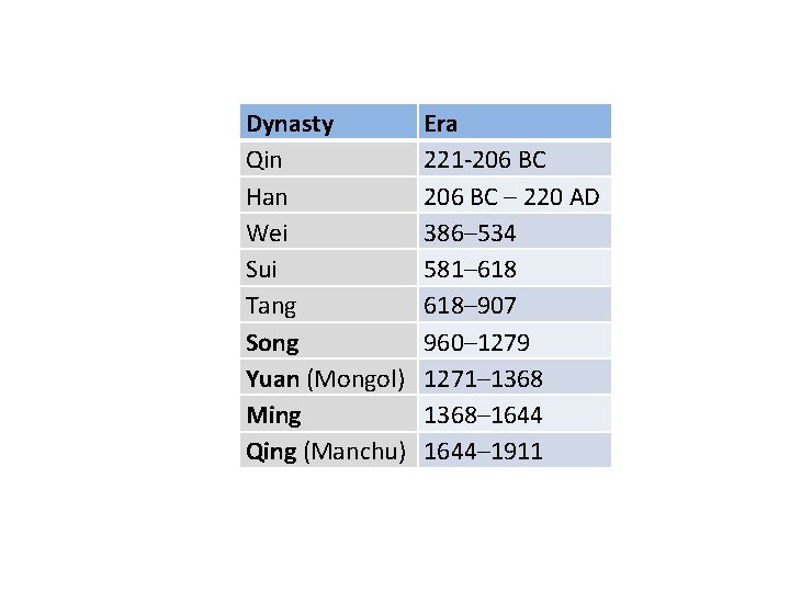Dynasty Qin Han Wei Sui Tang Song Yuan (Mongol) Ming Qing (Manchu) Era 221