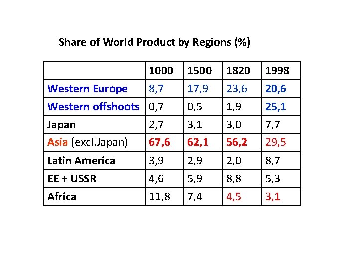 Share of World Product by Regions (%) 1000 1500 1820 1998 8, 7 17,