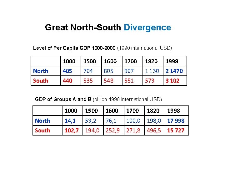 Great North-South Divergence Level of Per Capita GDP 1000 -2000 (1990 international USD) 1000