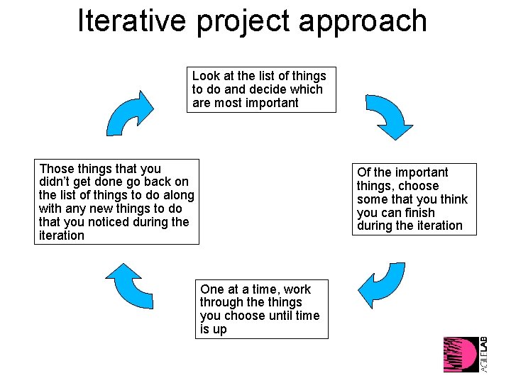 Iterative project approach Look at the list of things to do and decide which