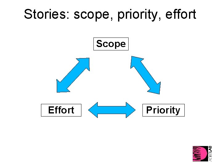 Stories: scope, priority, effort Scope Effort Priority 