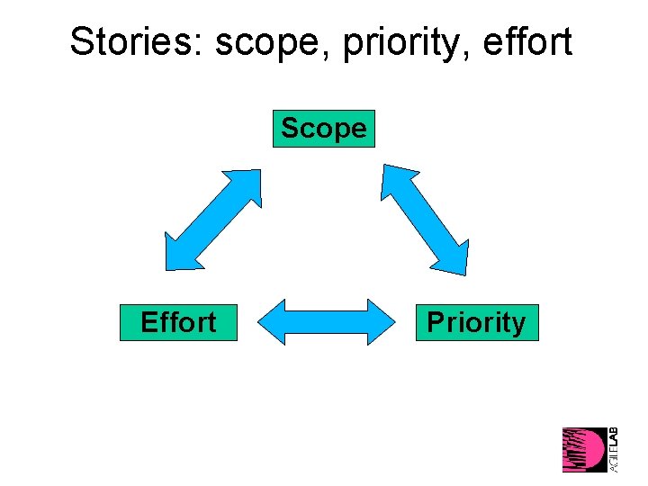 Stories: scope, priority, effort Scope Effort Priority 