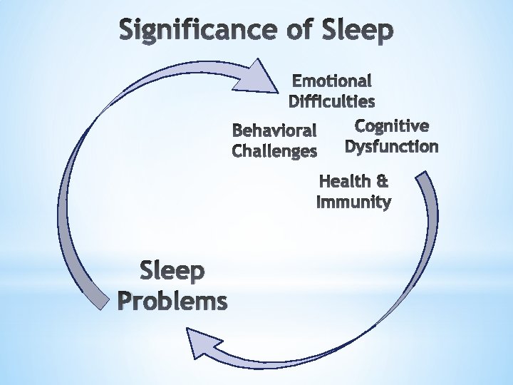 Significance of Sleep Emotional Difficulties Cognitive Behavioral Dysfunction Challenges Health & Immunity Sleep Problems