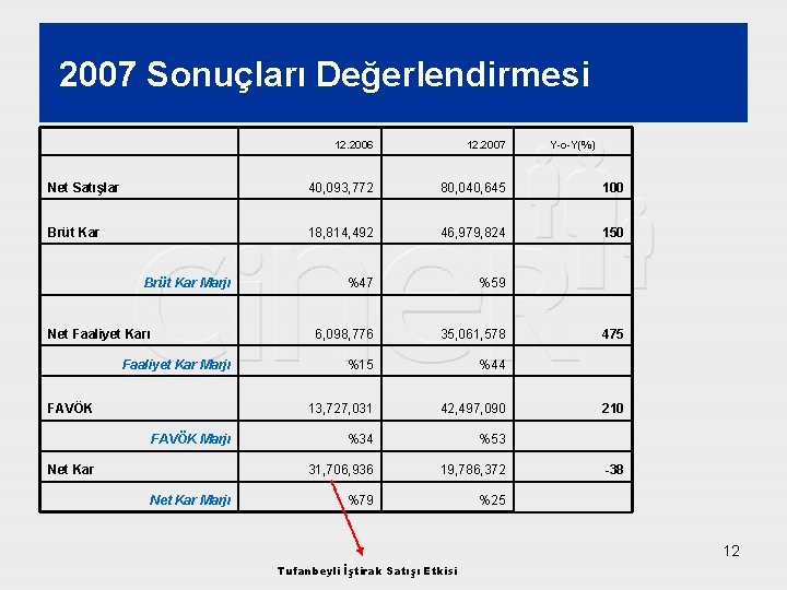 2007 Sonuçları Değerlendirmesi 12. 2006 12. 2007 Net Satışlar 40, 093, 772 80, 040,