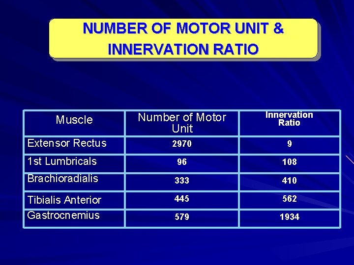 NUMBER OF MOTOR UNIT & INNERVATION RATIO Number of Motor Unit Innervation Ratio 2970