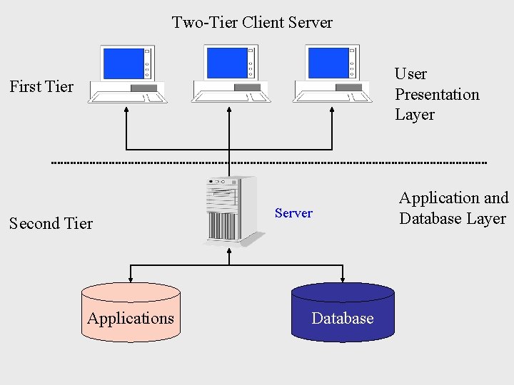 Two-Tier Client Server User Presentation Layer First Tier Second Tier Applications Server Database Application