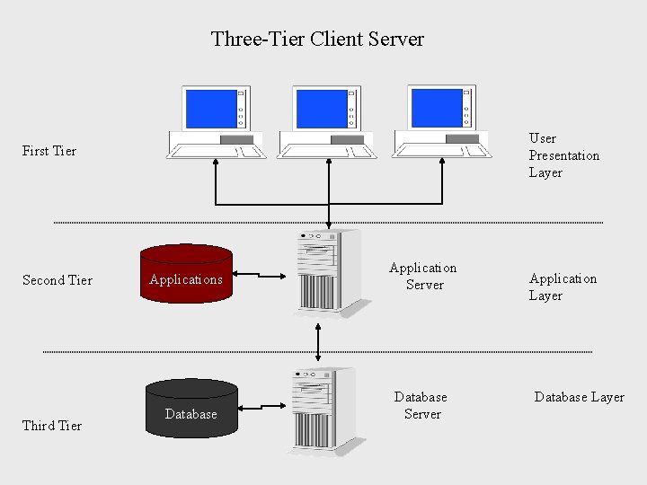 Three-Tier Client Server User Presentation Layer First Tier Second Tier Third Tier Applications Database