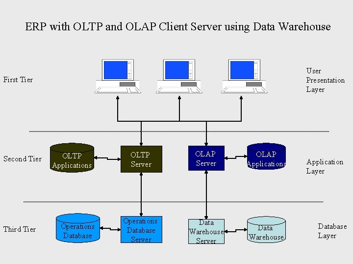 ERP with OLTP and OLAP Client Server using Data Warehouse User Presentation Layer First