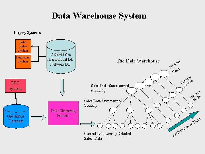 Data Warehouse System Legacy Systems Order Entry System Purchases System VSAM Files Hierarchical DB