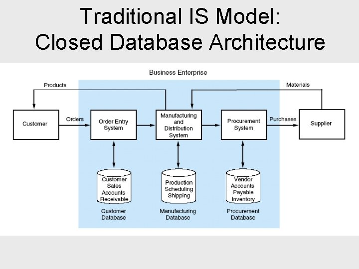 Traditional IS Model: Closed Database Architecture 