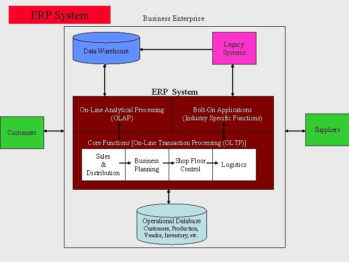 ERP System Business Enterprise Legacy Systems Data Warehouse ERP System On-Line Analytical Processing (OLAP)