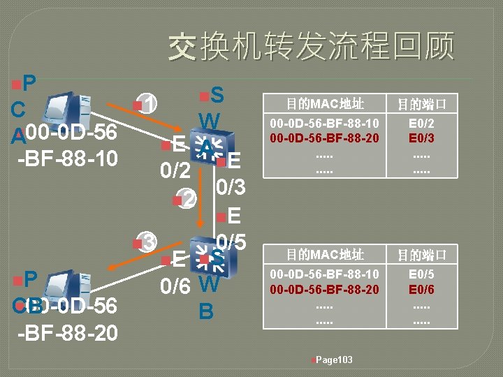 交换机转发流程回顾 n. P C n 00 -0 D-56 A -BF-88 -10 n 1 n.