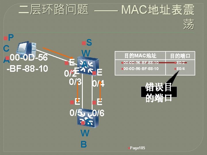 二层环路问题 —— MAC地址表震 荡 n. P C n 00 -0 D-56 A -BF-88 -10
