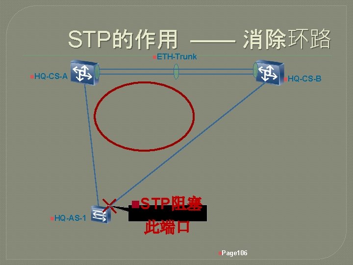 STP的作用 —— 消除环路 n. ETH-Trunk n. HQ-CS-A n. HQ-CS-B n. STP阻塞 n. HQ-AS-1 此端口