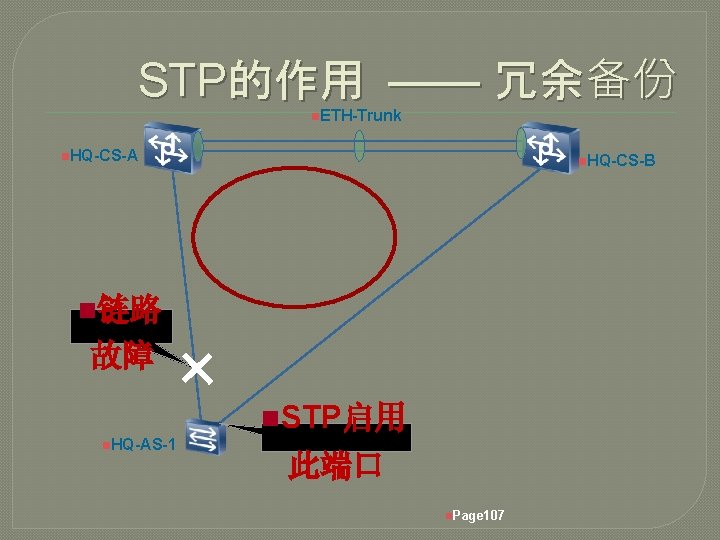 STP的作用 —— 冗余备份 n. ETH-Trunk n. HQ-CS-A n. HQ-CS-B n链路 故障 n. STP启用 n.