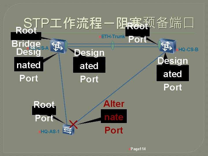 STP 作流程－阻塞 预备端口 Root Bridge HQ-CS-A Desig nated Port n Root Port n. HQ-AS-1