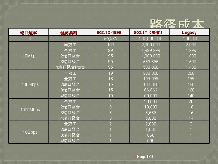 端口速率 0 10 Mbps 1000 Mbps 10 Gbps 链路类型 半双 全双 2端口聚合 3端口聚合 4端口聚合Ports