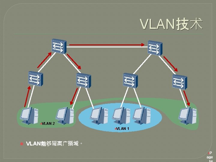 VLAN技术 n. VLAN 2 n. VLAN l 1 VLAN能够隔离广播域。 n. P age 