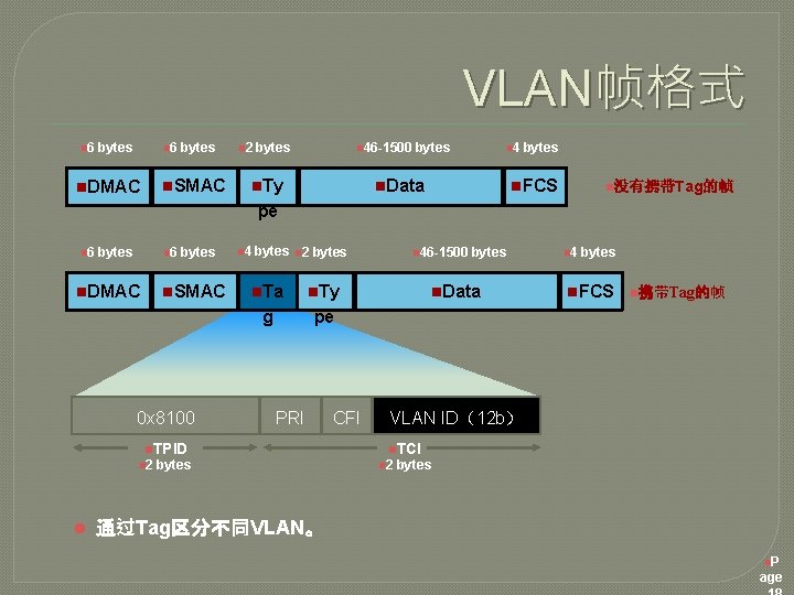 VLAN帧格式 n 6 bytes n. SMAC n. DMAC n 2 bytes n 46 -1500