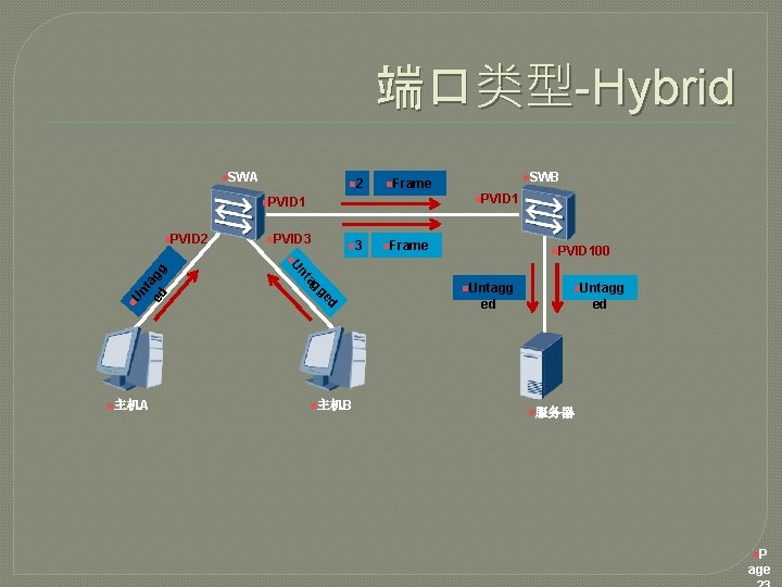 端口类型-Hybrid n. SWA n 2 n. PVID 1 n. PVID 2 n. SWB n.