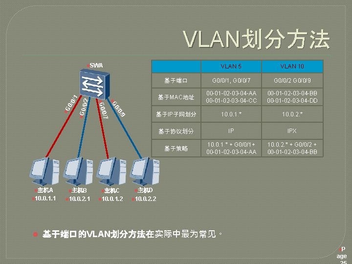 VLAN划分方法 0/0 /0/2 n. G 0 9 / 0/0 n. G VLAN 5 VLAN