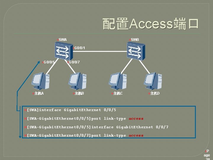 配置Access端口 n. SWA n. SWB n. G 0/0/1 n. G 0/0/5 n主机A n[SWA]interface n.