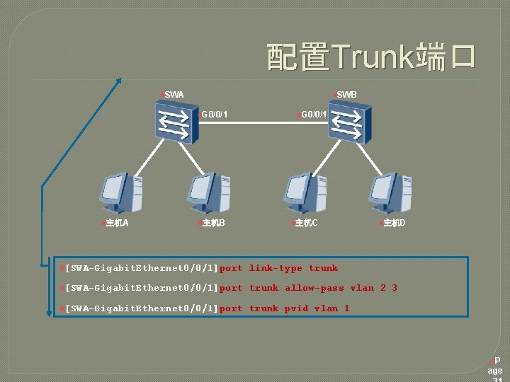 配置Trunk端口 n. SWA n. SWB n. G 0/0/1 n主机A n主机B n. G 0/0/1 n主机C