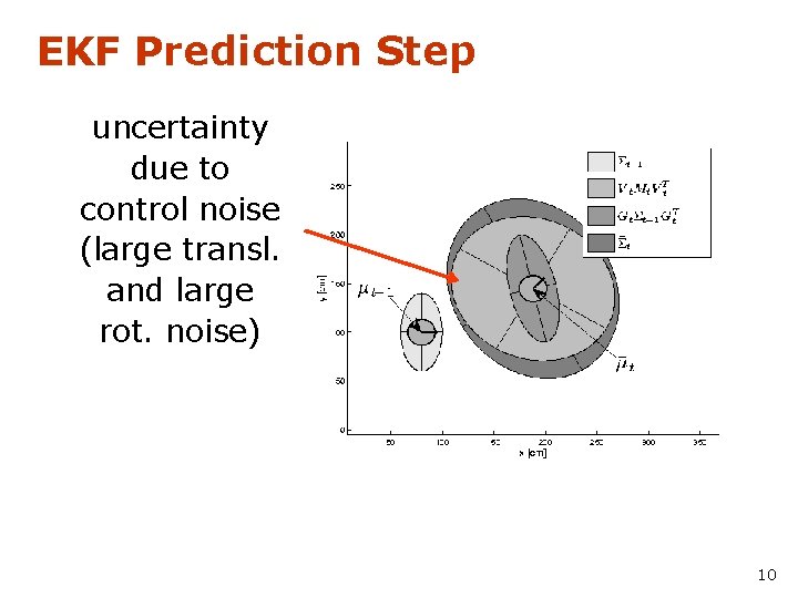 EKF Prediction Step uncertainty due to control noise (large transl. and large rot. noise)