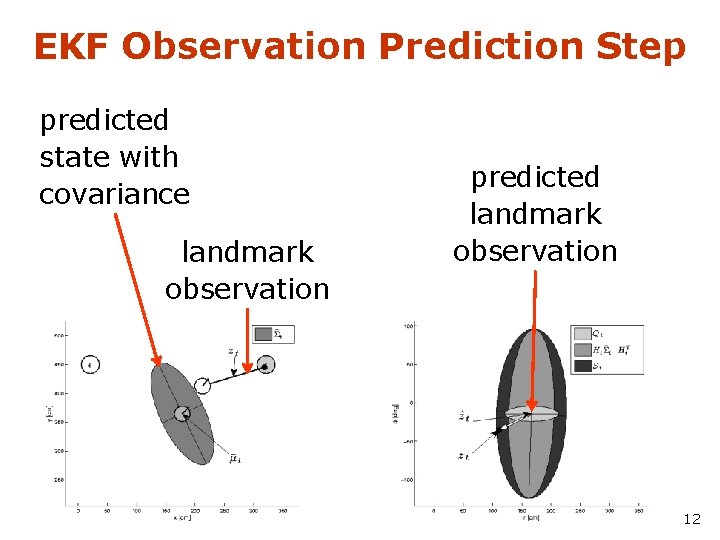 EKF Observation Prediction Step predicted state with covariance landmark observation predicted landmark observation 12