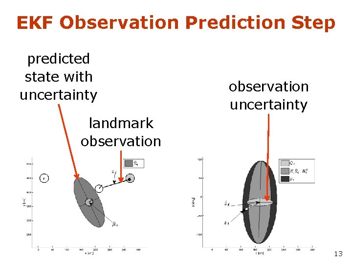 EKF Observation Prediction Step predicted state with uncertainty observation uncertainty landmark observation 13 