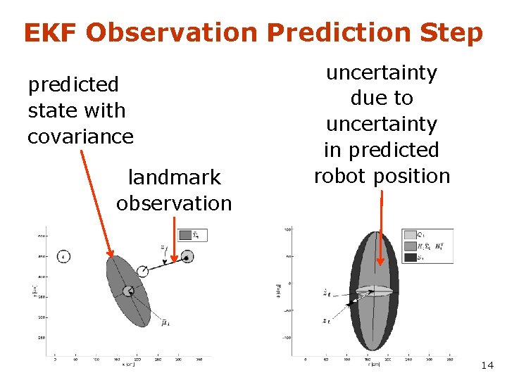 EKF Observation Prediction Step predicted state with covariance landmark observation uncertainty due to uncertainty