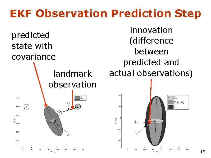 EKF Observation Prediction Step predicted state with covariance landmark observation innovation (difference between predicted