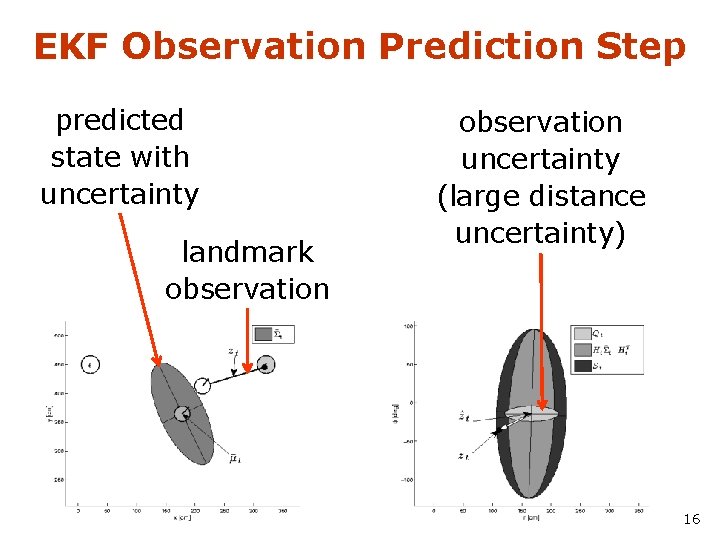 EKF Observation Prediction Step predicted state with uncertainty landmark observation uncertainty (large distance uncertainty)