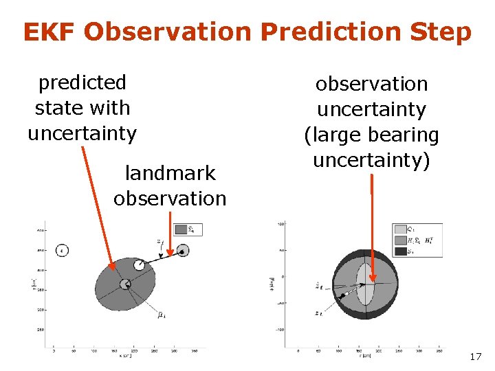 EKF Observation Prediction Step predicted state with uncertainty landmark observation uncertainty (large bearing uncertainty)