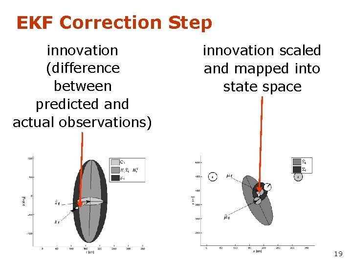EKF Correction Step innovation (difference between predicted and actual observations) innovation scaled and mapped