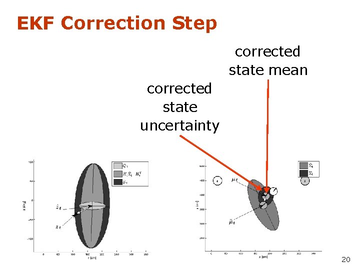 EKF Correction Step corrected state mean corrected state uncertainty 20 